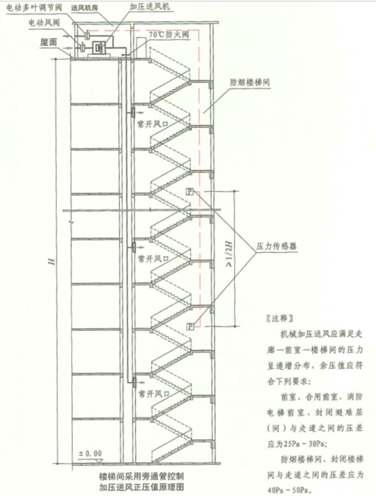 建筑防煙排煙系統技術標準--余壓監(jiān)控示意圖1.jpg