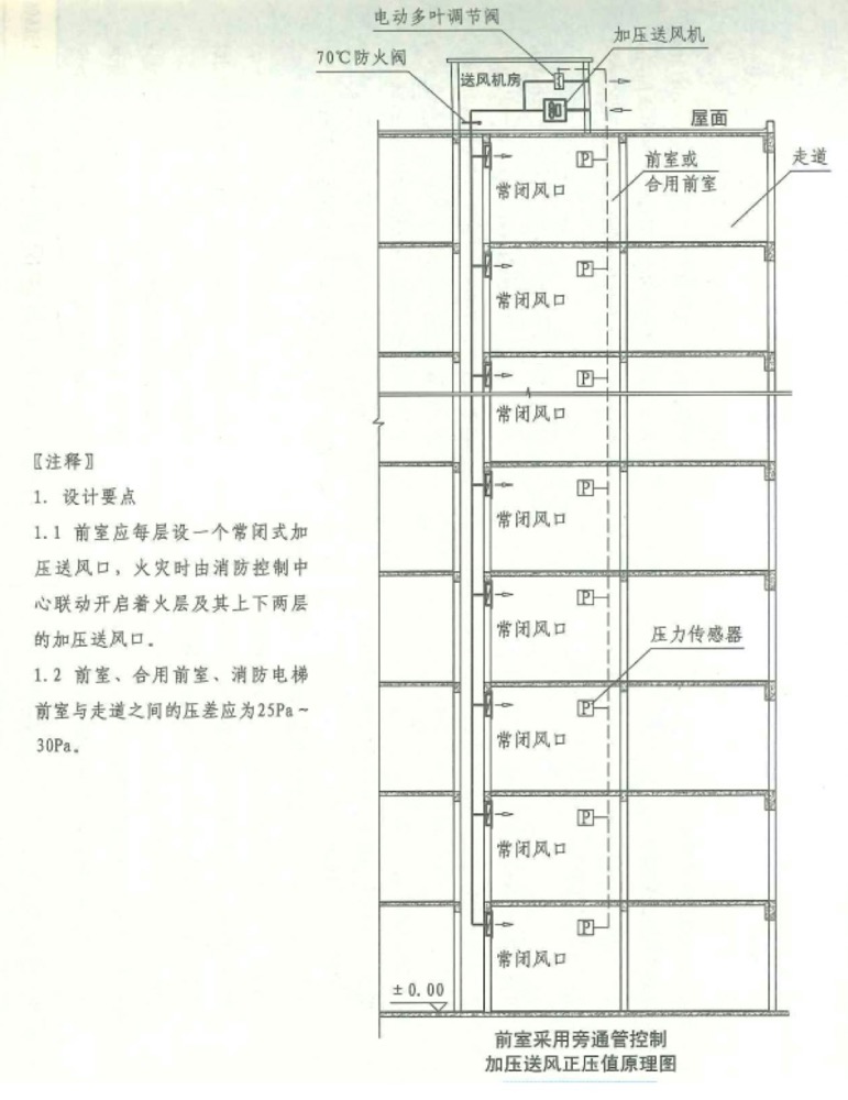 建筑防煙排煙系統技術標準--余壓監(jiān)控示意圖.jpg